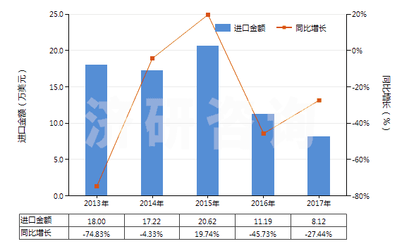 2013-2017年中國聚酯短纖＜85%棉混印花平紋布（平米重＞170g）(HS55144100)進(jìn)口總額及增速統(tǒng)計(jì)